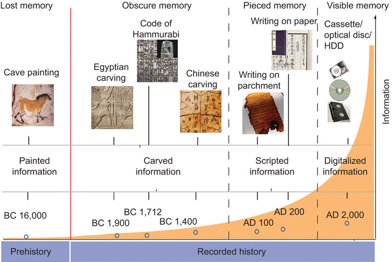 Historical-evolution-of-the-recording-of-information-in-human-society-AD-Anno-Domini.png